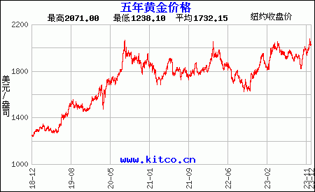 上海贵金属实时行情(上海贵金属行情实时报价表)