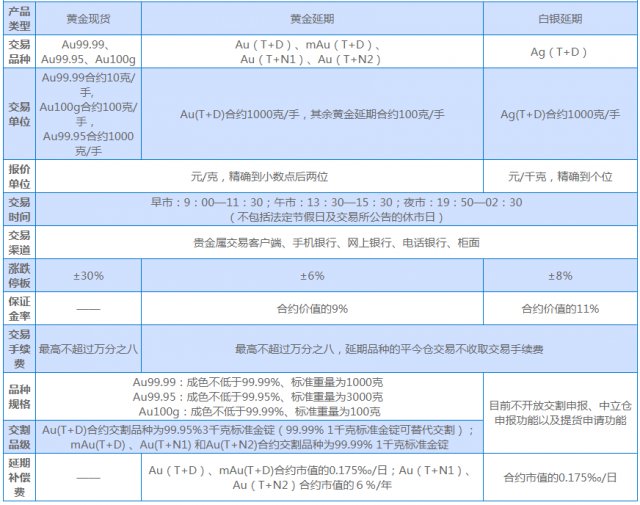 银行贵金属怎么交易(银行贵金属交易手续费高挣不到钱)