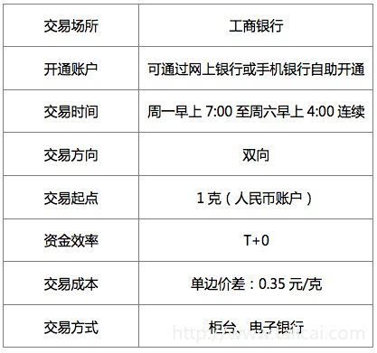 贵金属交易的手续费(贵金属交易收手续费吗)