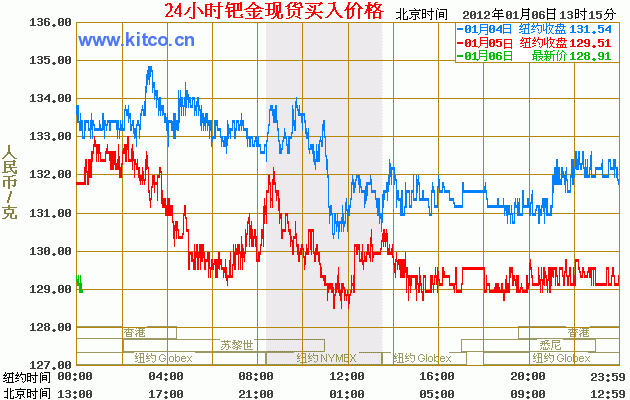 今天贵金属价格走势(今天贵金属价格走势图表)