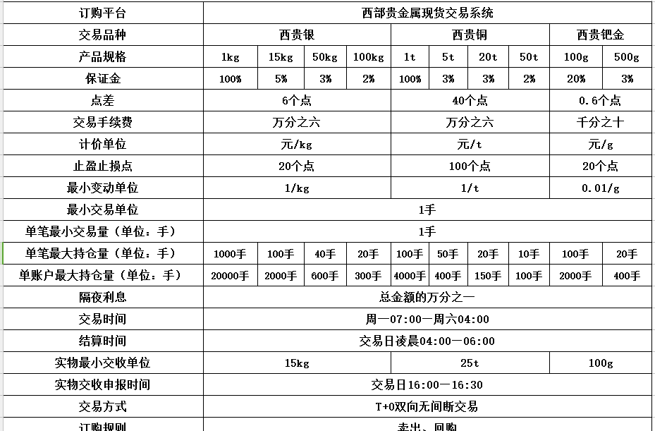 贵金属交易软件手续费(贵金属交易app哪个好)