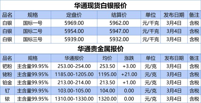 今天贵金属价格走势(今天贵金属价格走势图最新)