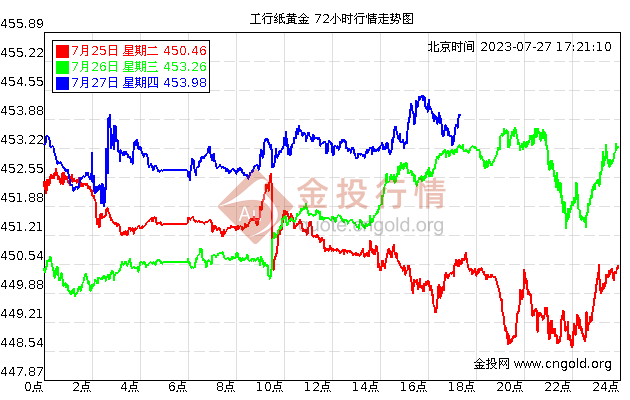 贵金属行情图(贵金属行情图怎么看)