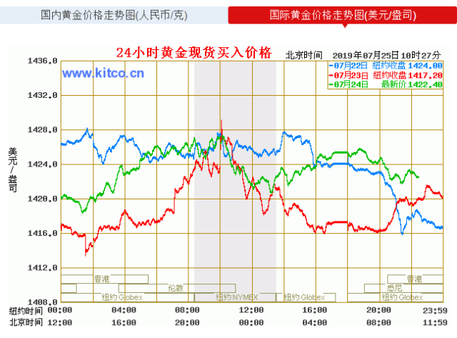 贵金属行情图(贵金属行情图怎么看)