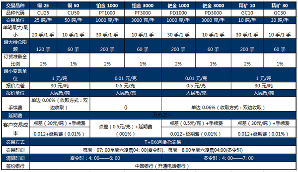 贵金属交易软件手续费(贵金属交易平台手续费低)