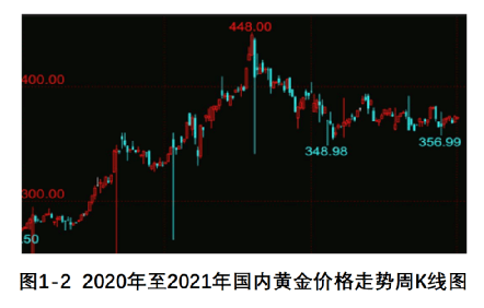 贵金属黄金走势(贵金属黄金走势分析)
