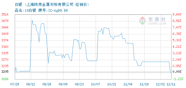 今天贵金属价格走势(铂钯铑贵金属每日报价)