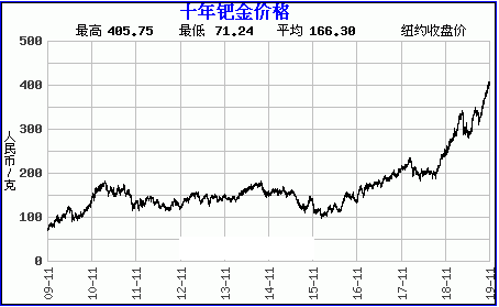 今天贵金属价格走势(铂钯铑贵金属每日报价)