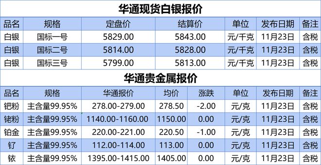 今天贵金属价格走势(今日贵金属价格走势图今日贵金属走势)