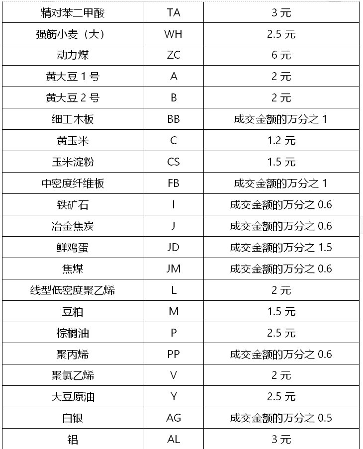 贵金属交易软件手续费(贵金属交易哪个平台手续费低)